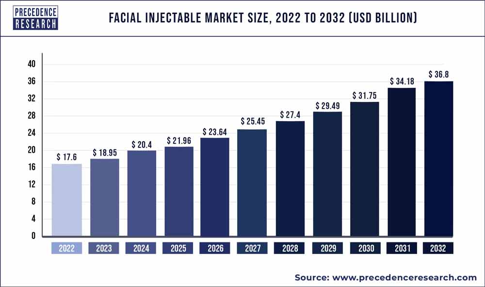 Facial Injectable Market Size Graph